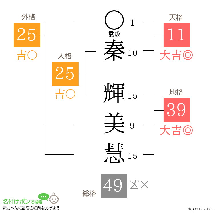 秦 輝美慧さんの姓名判断結果