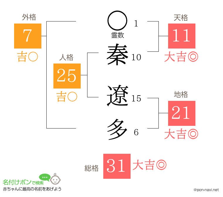 秦 遼多さんの姓名判断結果