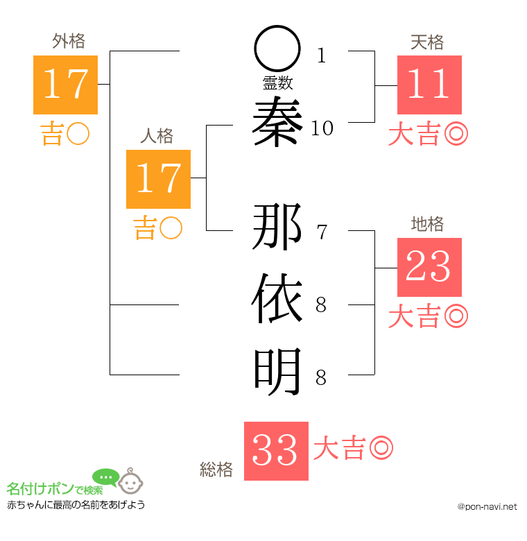 秦 那依明さんの姓名判断結果