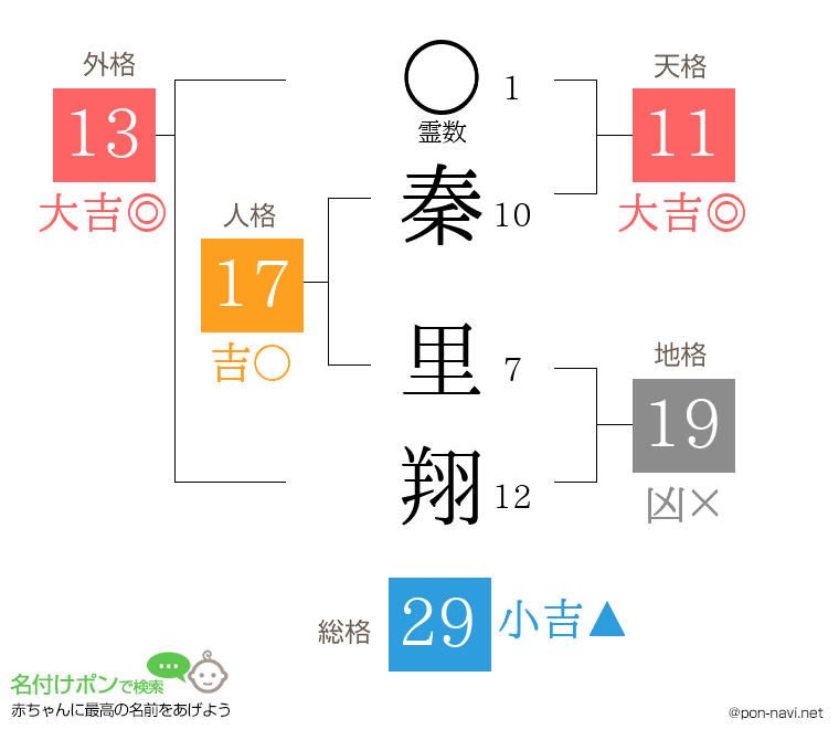 秦 里翔さんの姓名判断結果