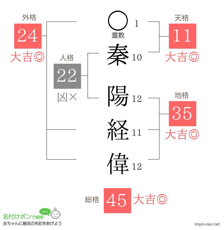 秦 陽経偉さんの姓名判断結果