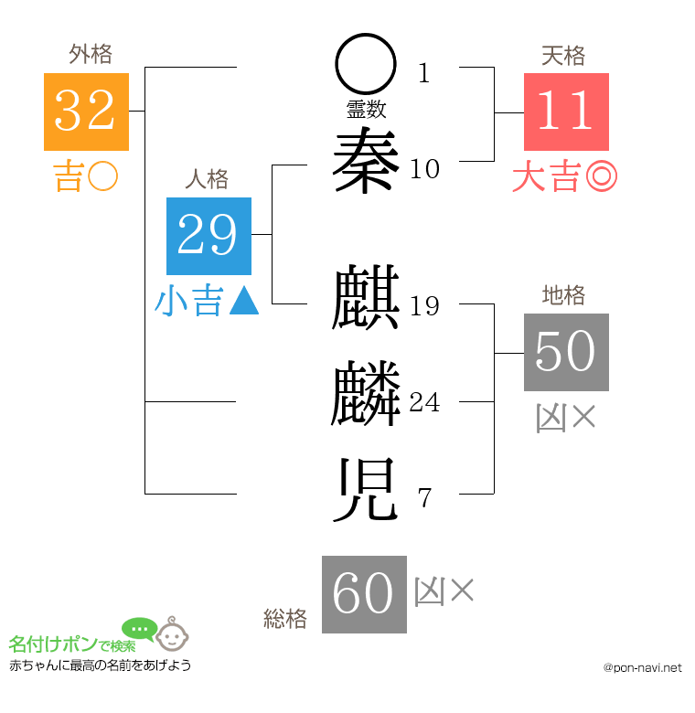 秦 麒麟児さんの姓名判断結果