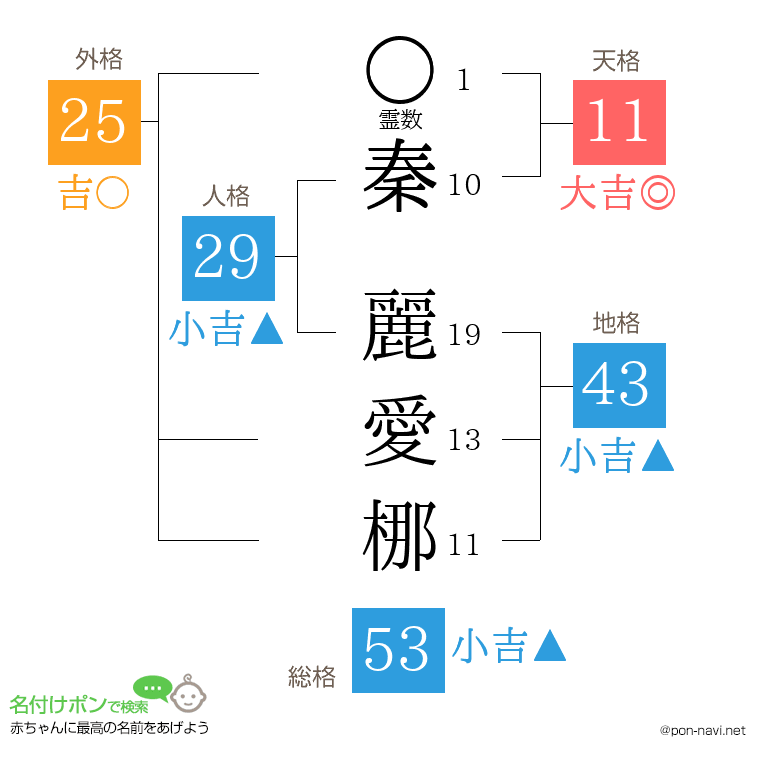 秦 麗愛梛さんの姓名判断結果
