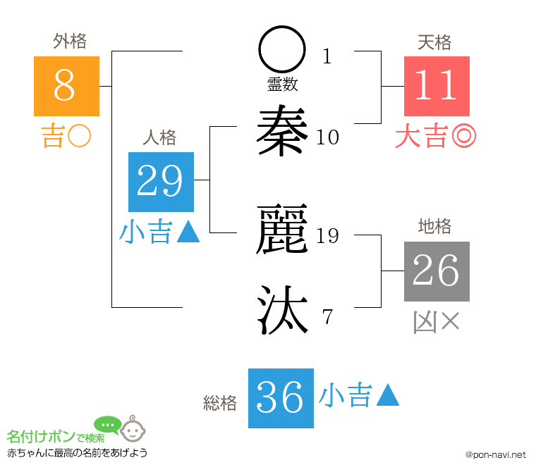 秦 麗汰さんの姓名判断結果