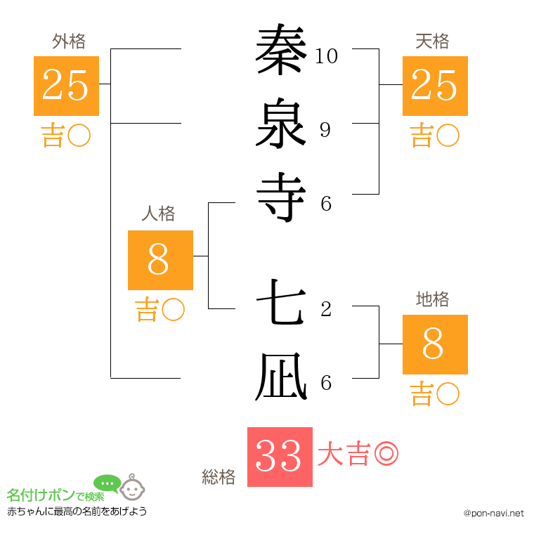 秦泉寺 七凪さんの姓名判断結果
