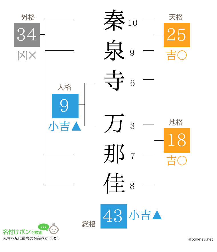 秦泉寺 万那佳さんの姓名判断結果