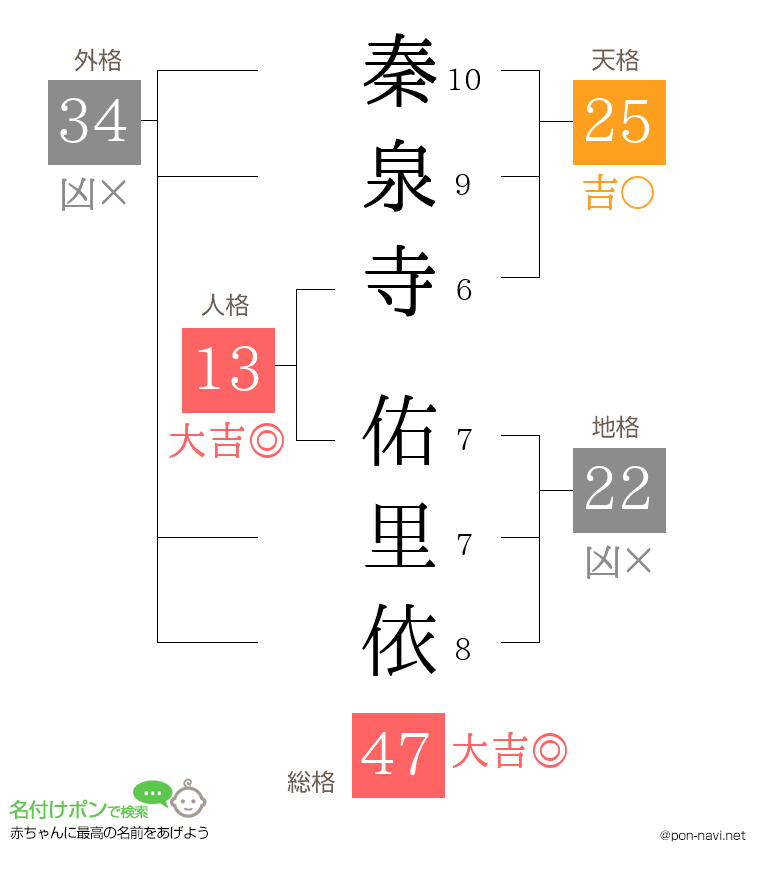 秦泉寺 佑里依さんの姓名判断結果