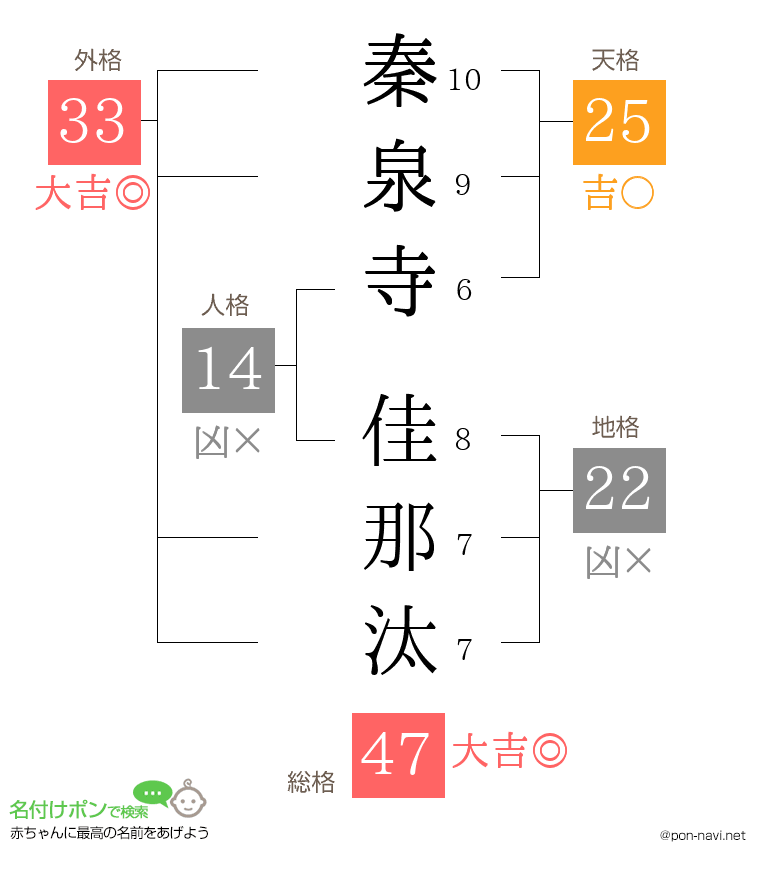 秦泉寺 佳那汰さんの姓名判断結果