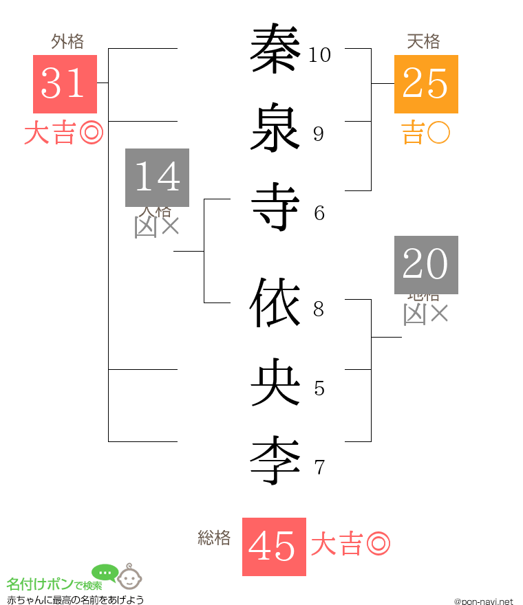 秦泉寺 依央李さんの姓名判断結果