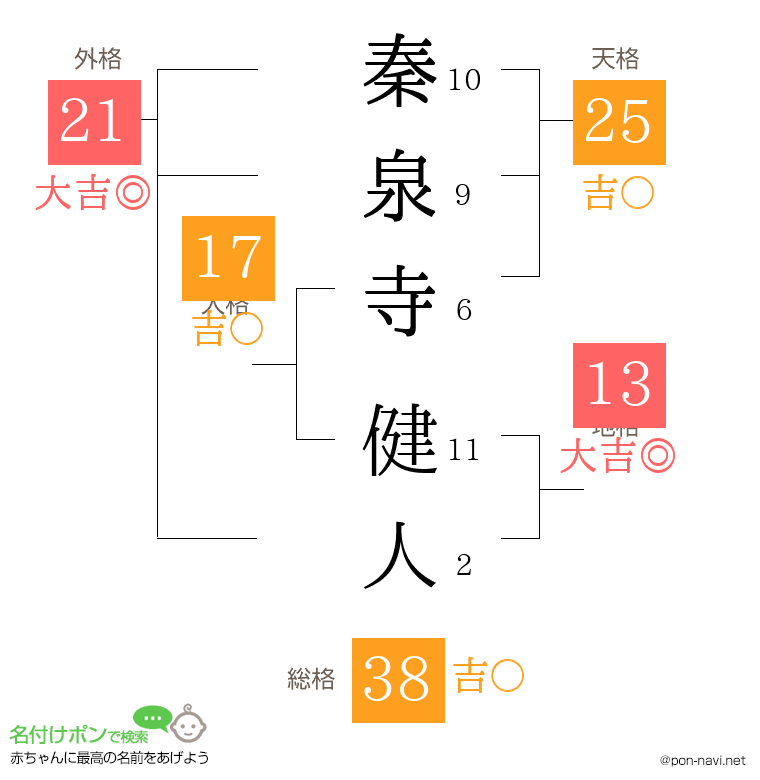 秦泉寺 健人さんの姓名判断結果