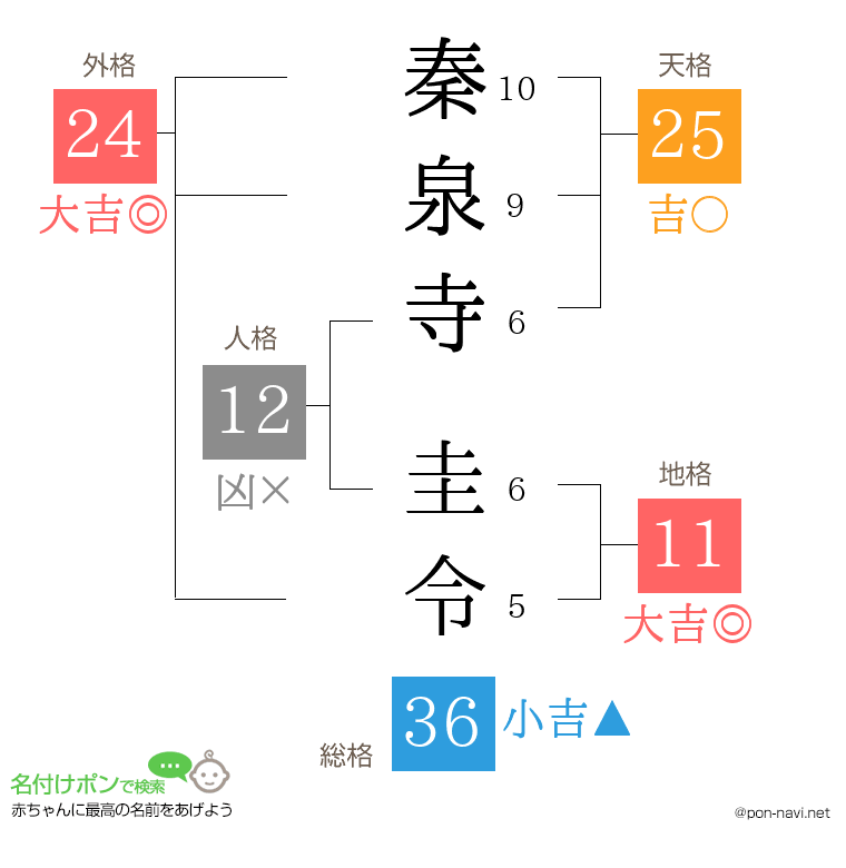 秦泉寺 圭令さんの姓名判断結果