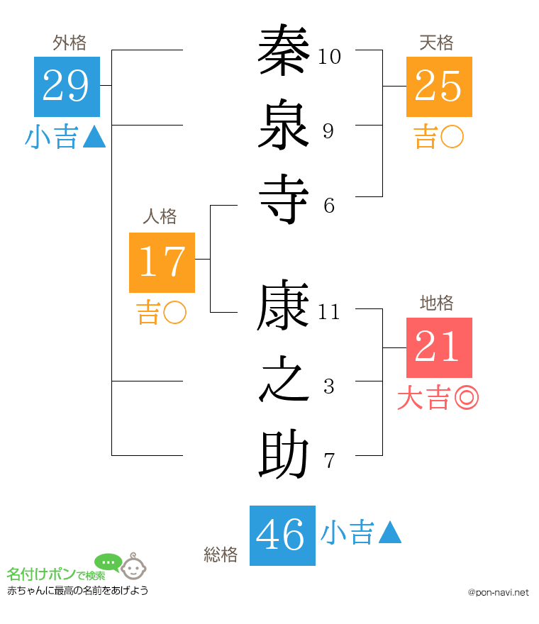秦泉寺 康之助さんの姓名判断結果