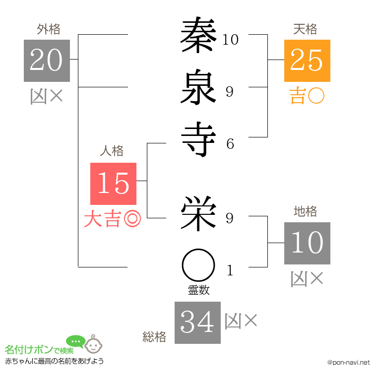 秦泉寺 栄さんの姓名判断結果