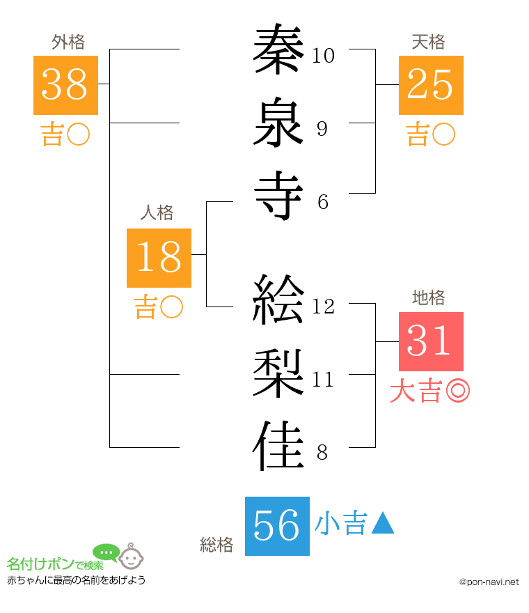 秦泉寺 絵梨佳さんの姓名判断結果