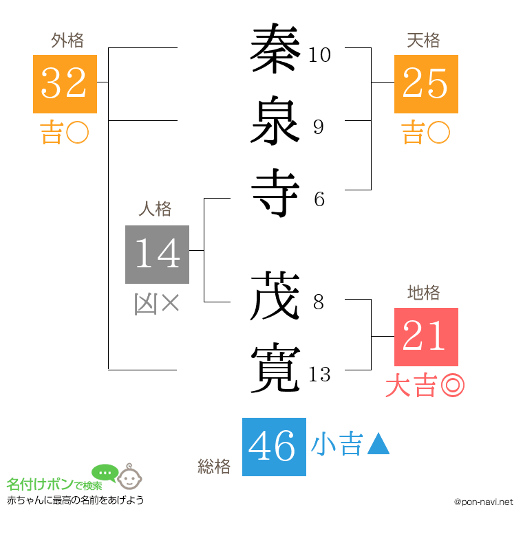秦泉寺 茂寛さんの姓名判断結果