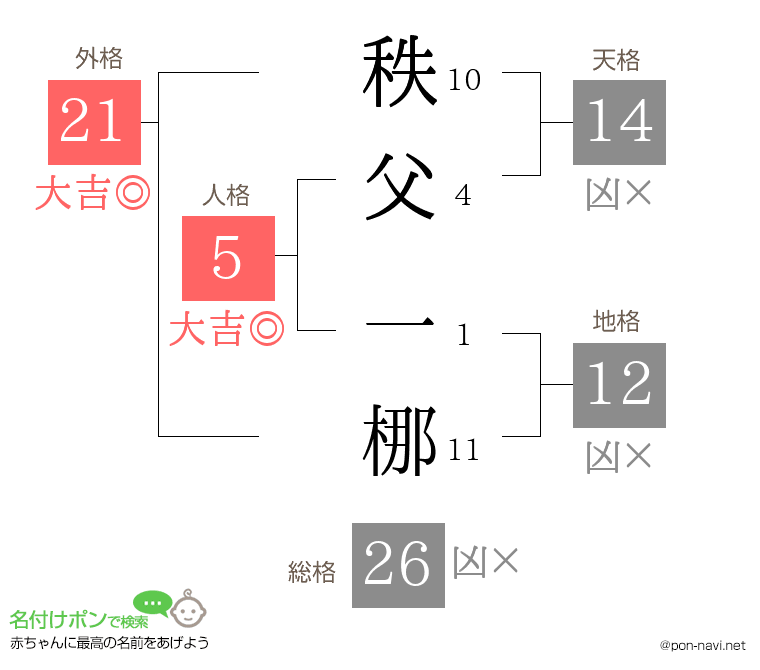 秩父 一梛さんの姓名判断結果