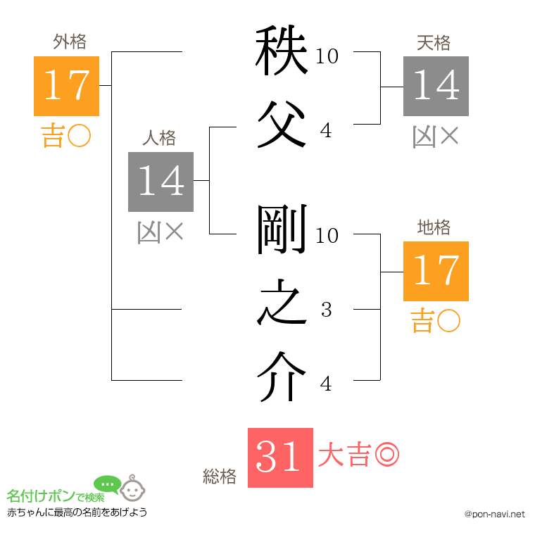 秩父 剛之介さんの姓名判断結果