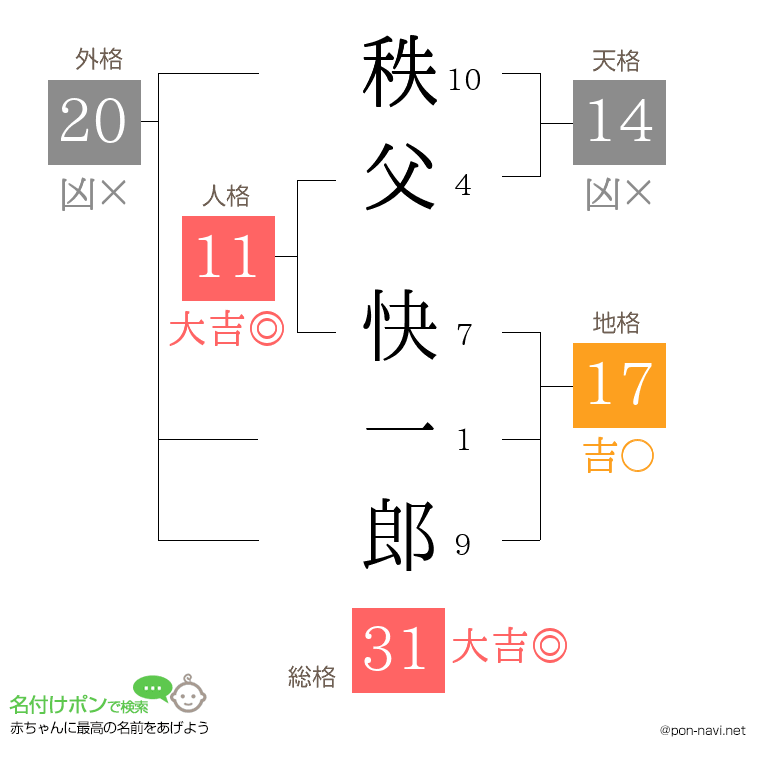 秩父 快一郎さんの姓名判断結果