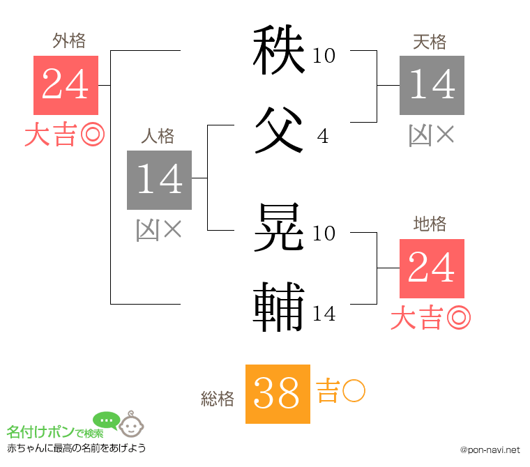 秩父 晃輔さんの姓名判断結果