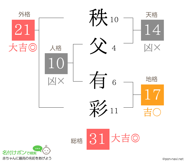 秩父 有彩さんの姓名判断結果