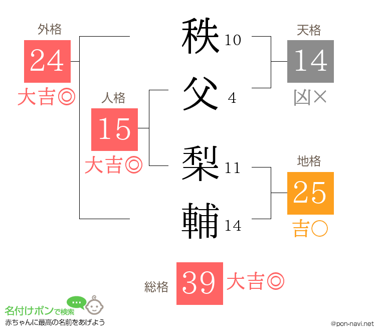 秩父 梨輔さんの姓名判断結果