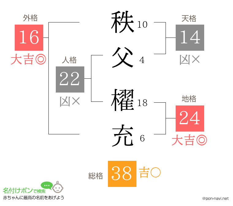 秩父 櫂充さんの姓名判断結果