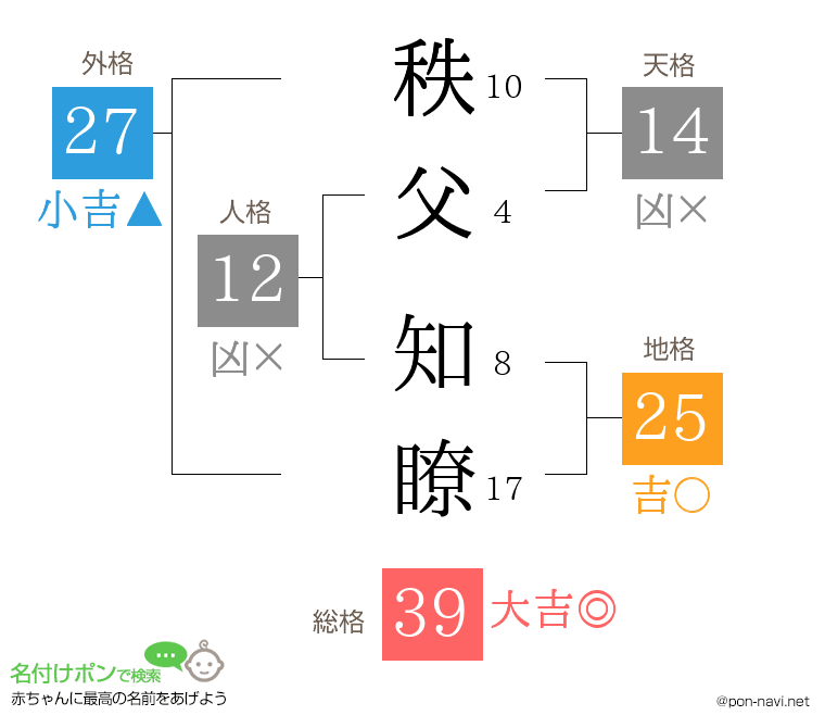 秩父 知瞭さんの姓名判断結果