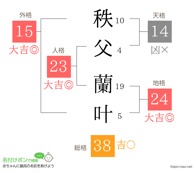 秩父 蘭叶さんの姓名判断結果