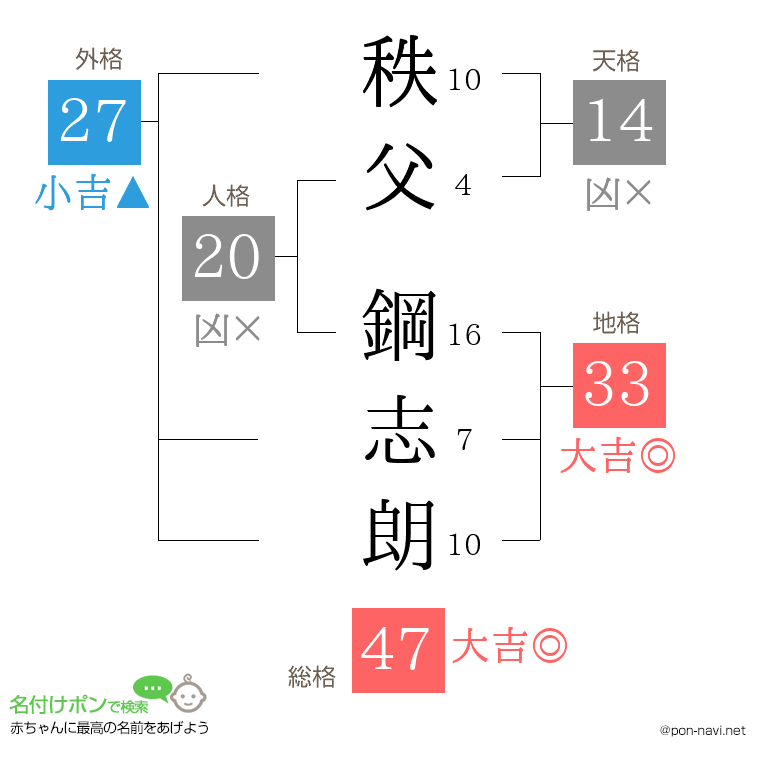 秩父 鋼志朗さんの姓名判断結果