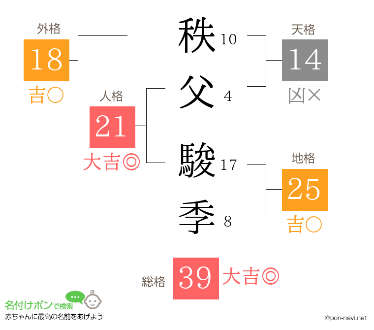 秩父 駿季さんの姓名判断結果