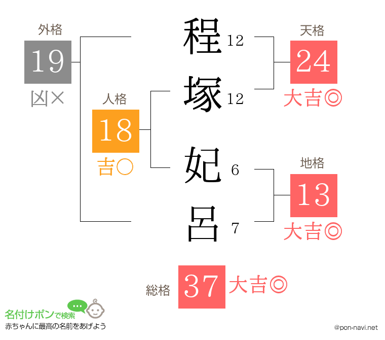 程塚 妃呂さんの姓名判断結果