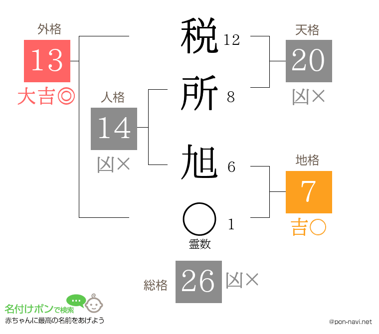 税所 旭さんの姓名判断結果
