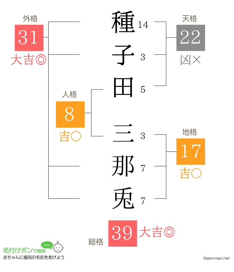 種子田 三那兎さんの姓名判断結果