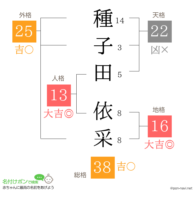 種子田 依采さんの姓名判断結果