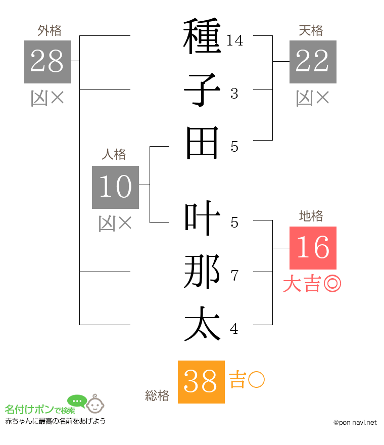 種子田 叶那太さんの姓名判断結果