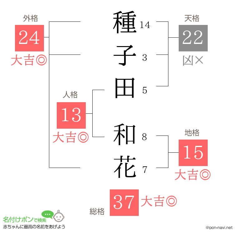 種子田 和花さんの姓名判断結果