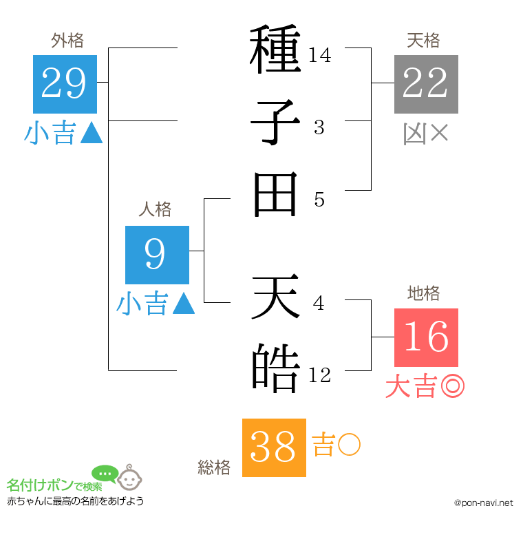 種子田 天皓さんの姓名判断結果