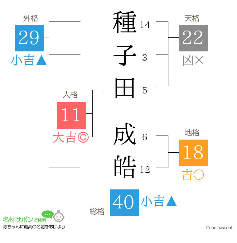 種子田 成皓さんの姓名判断結果