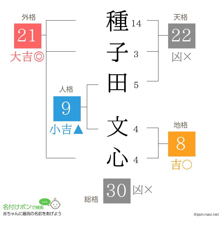 種子田 文心さんの姓名判断結果
