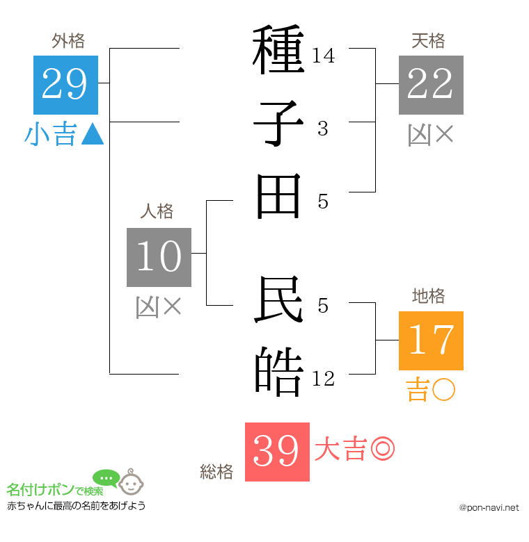 種子田 民皓さんの姓名判断結果