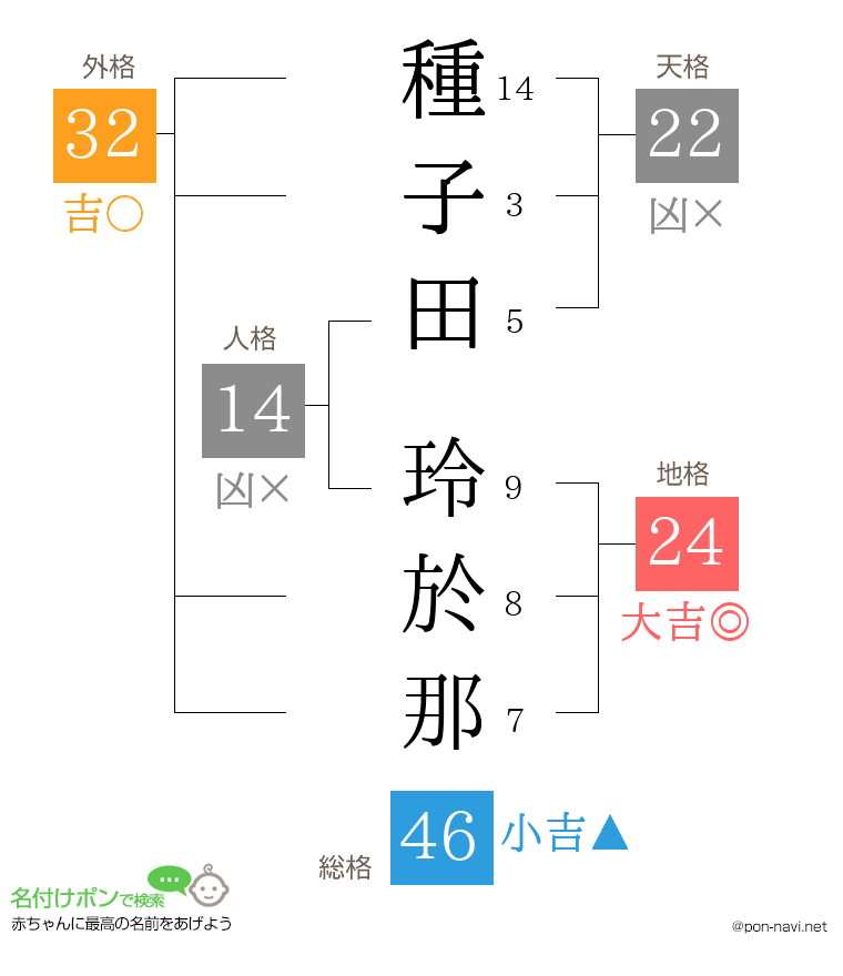 種子田 玲於那さんの姓名判断結果