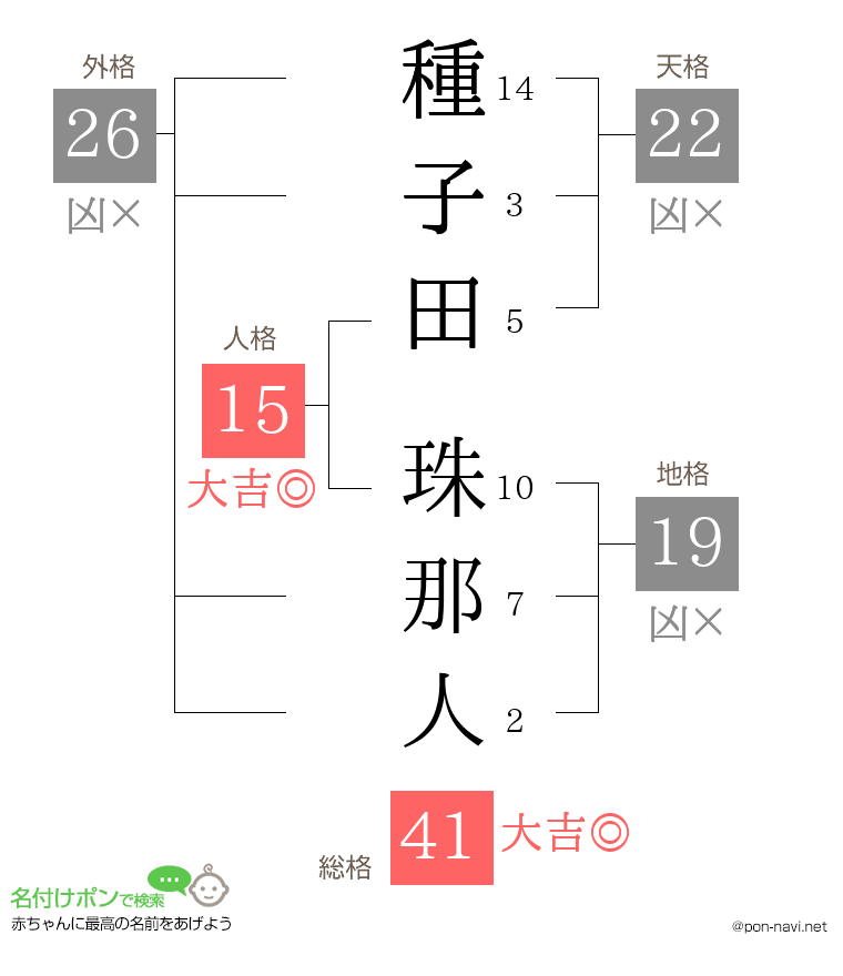 種子田 珠那人さんの姓名判断結果