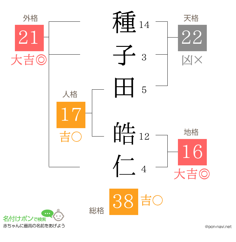 種子田 皓仁さんの姓名判断結果