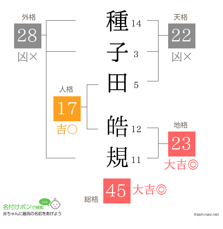 種子田 皓規さんの姓名判断結果