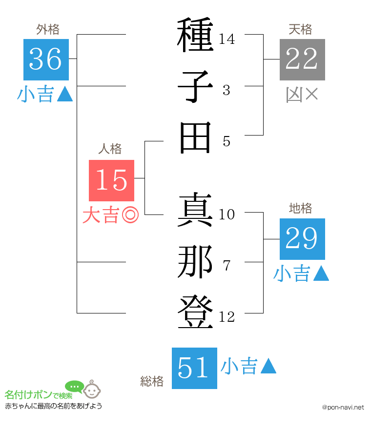 種子田 真那登さんの姓名判断結果
