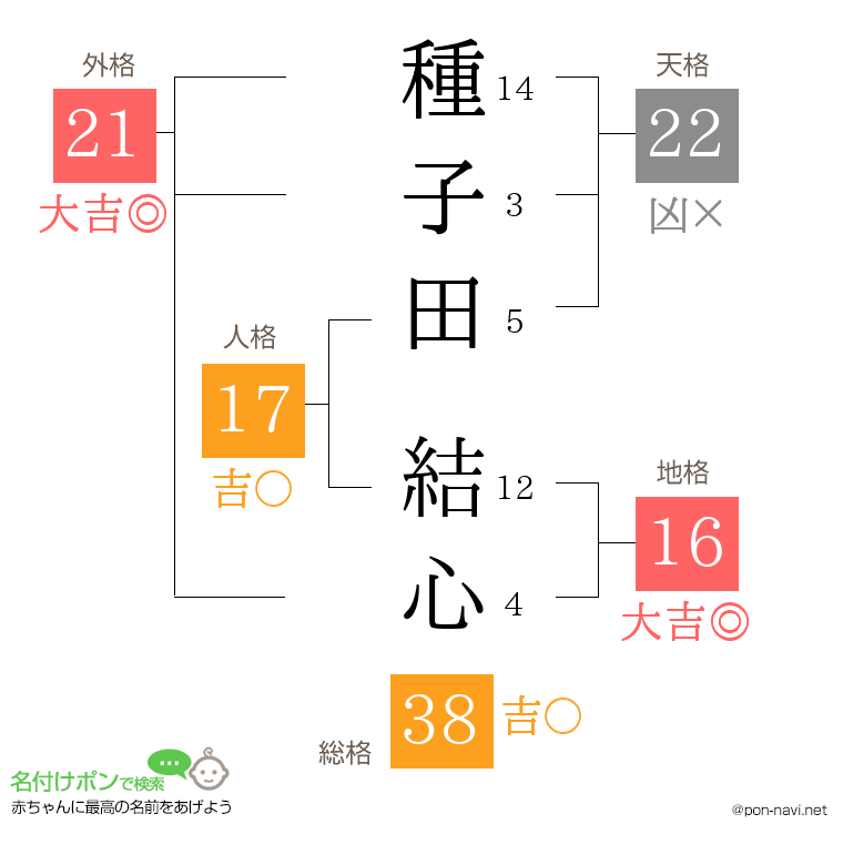 種子田 結心さんの姓名判断結果
