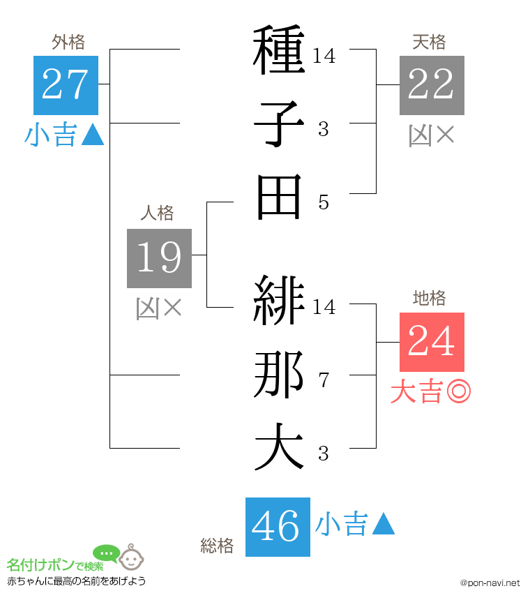 種子田 緋那大さんの姓名判断結果