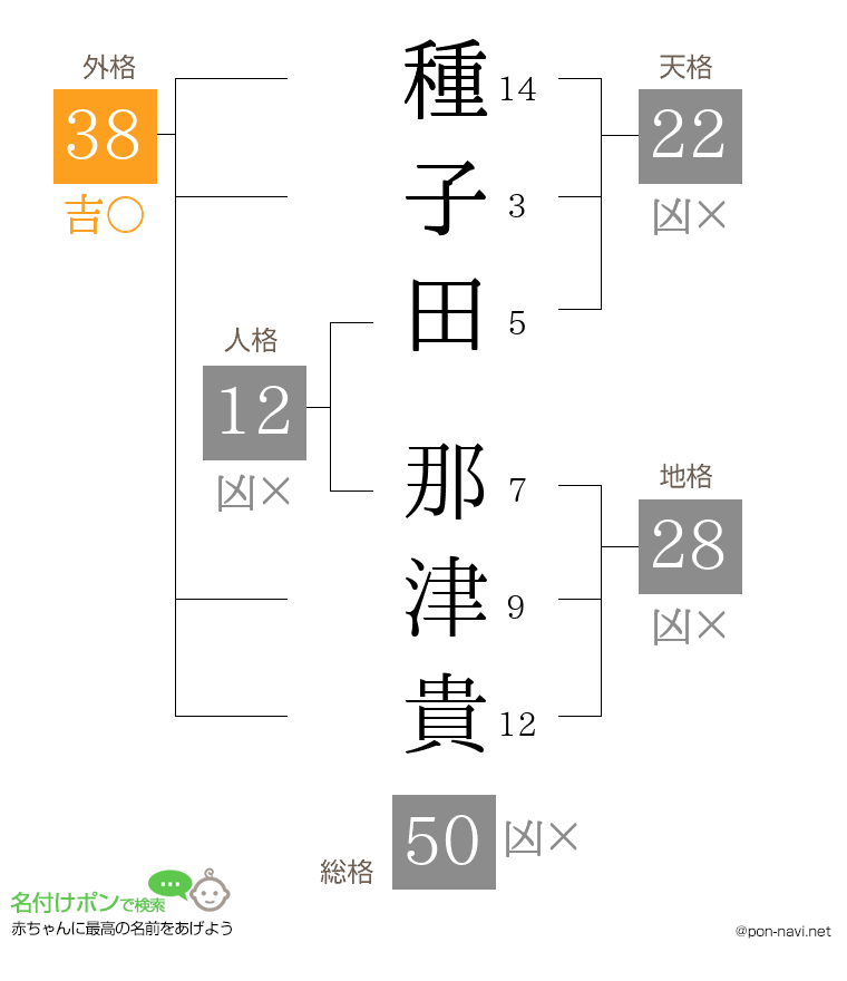 種子田 那津貴さんの姓名判断結果