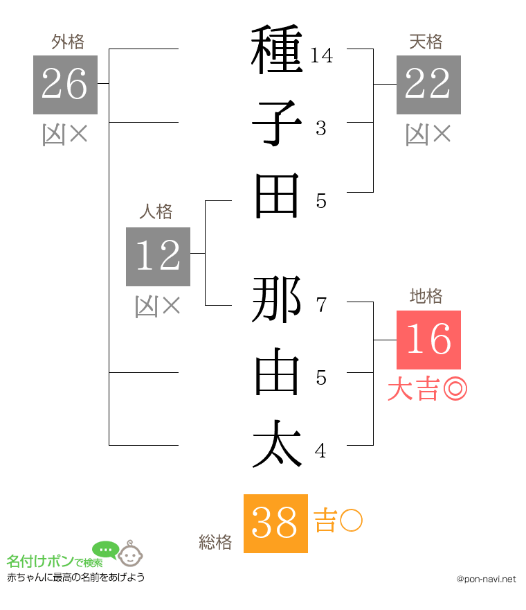 種子田 那由太さんの姓名判断結果