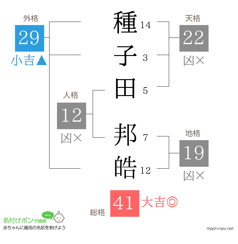 種子田 邦皓さんの姓名判断結果